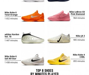 12月球鞋上脚时间的具体配色排名！前8中科比占5 哈登第3 老詹第6